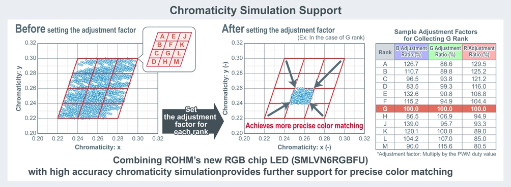 Chromaticity Simulation Support
