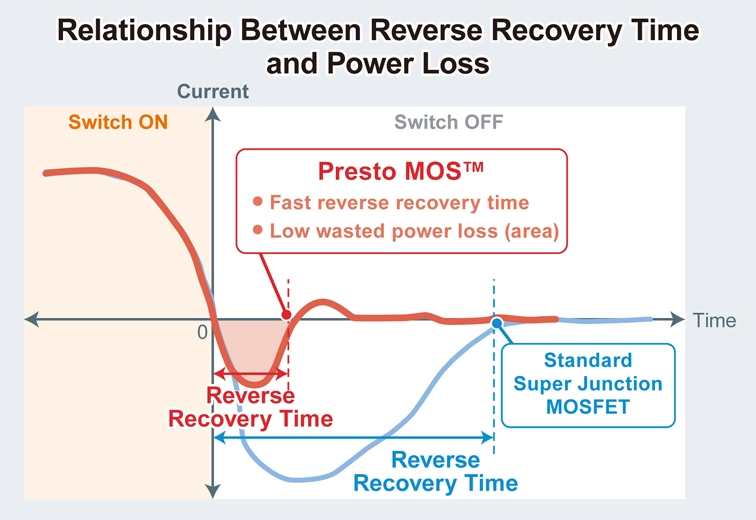 Relationship Between Reverse Recovery Time
and Power Loss
