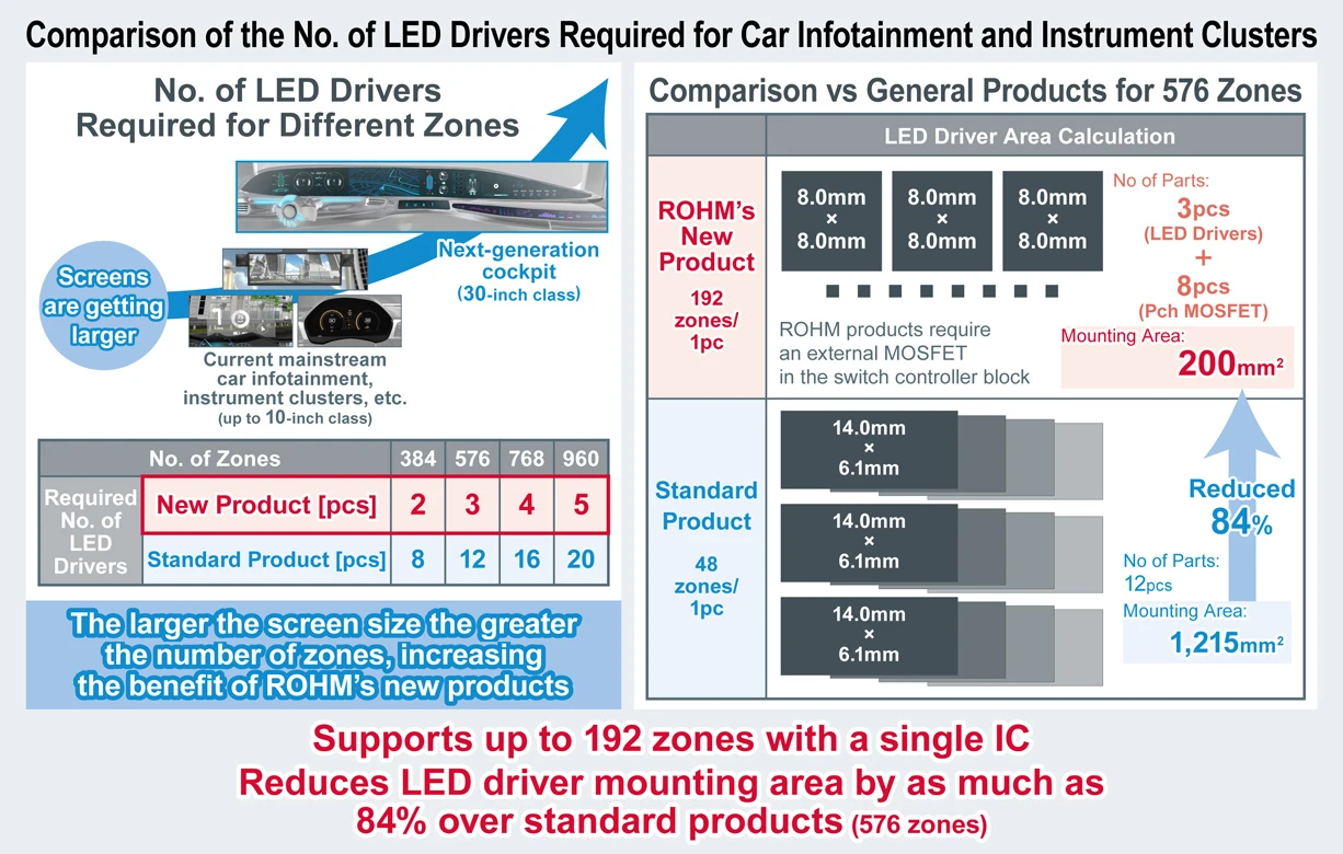Comparison of the No. of LED Drivers Required for Car Infotainment and Instrument Clusters