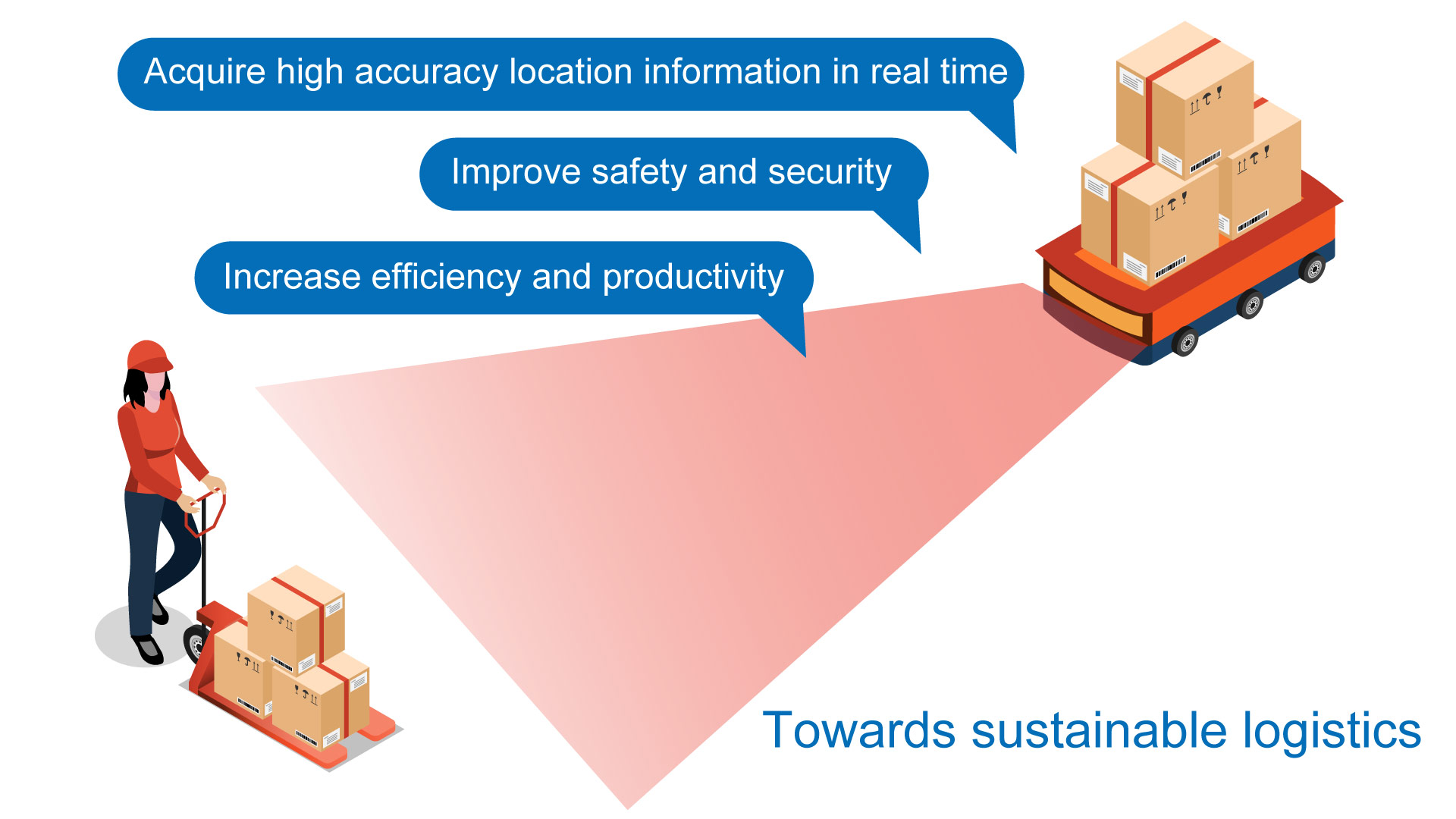 Contributes to sustainable logistics