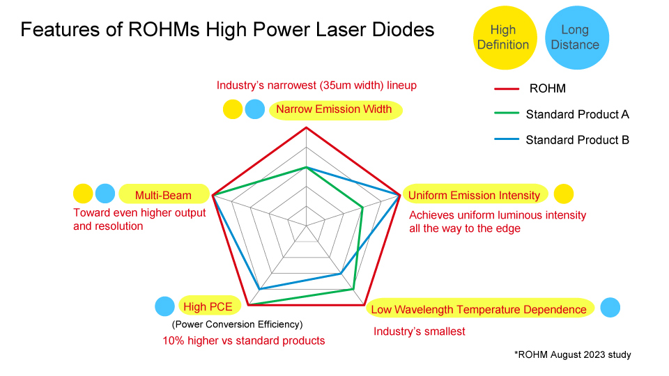 Features of ROHMs High Power Laser Diodes