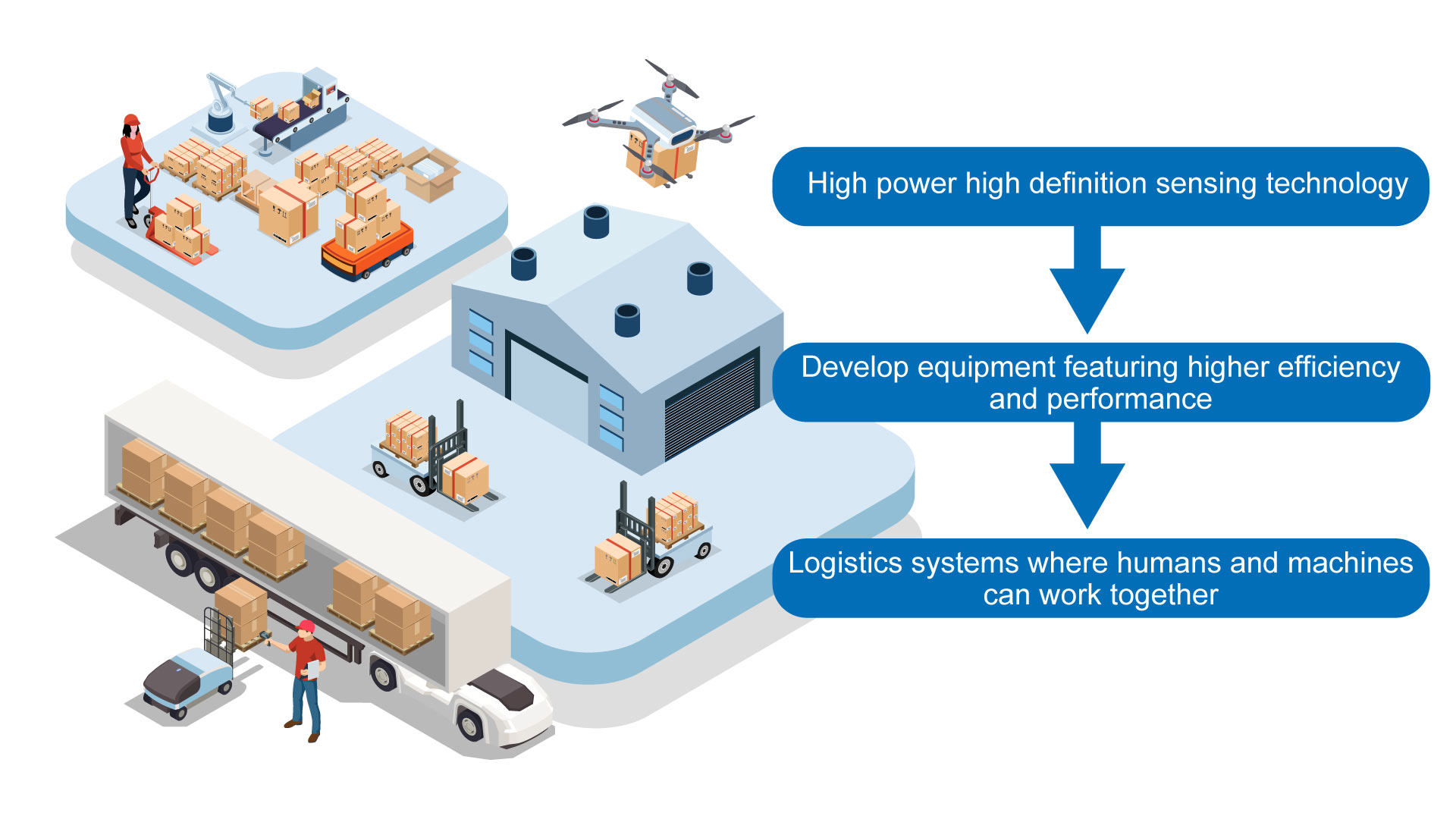 Logistics systems where humans and machines work together