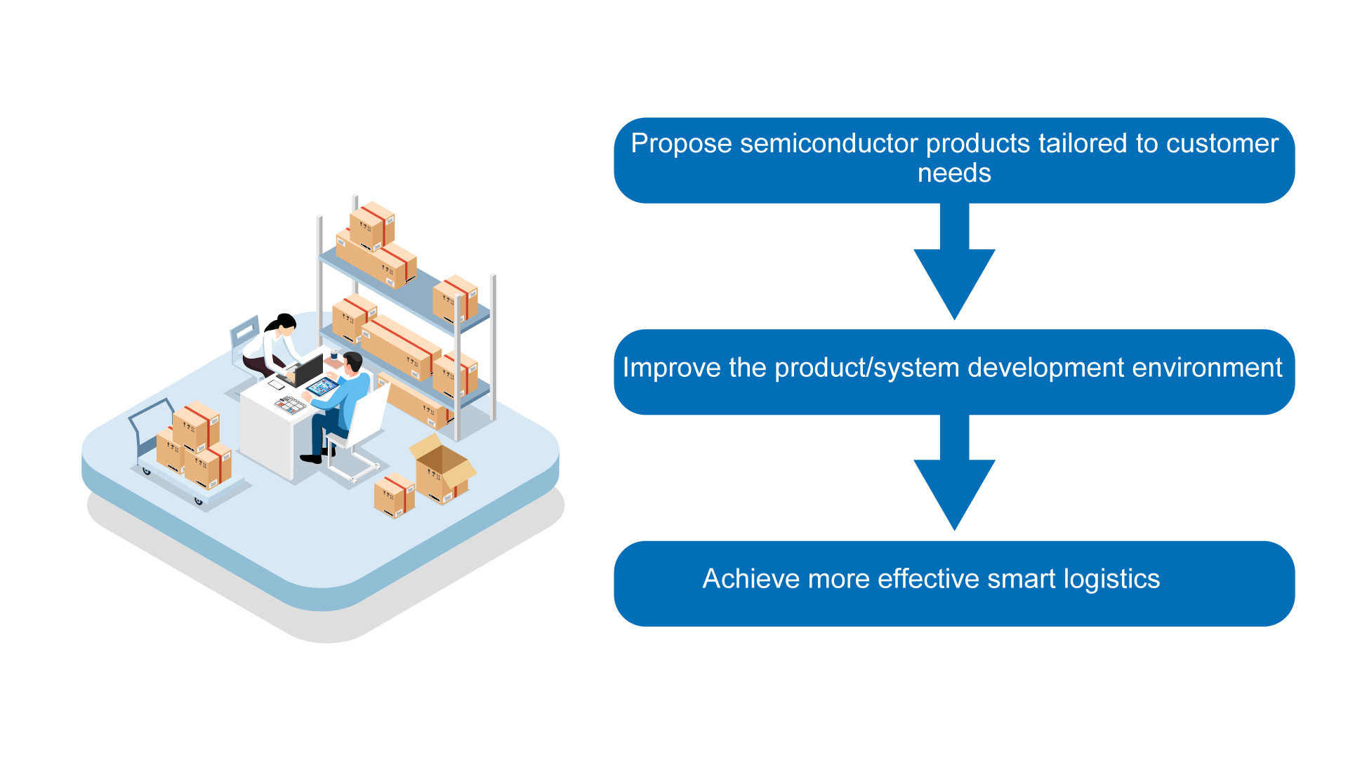 Towards smarter, more effective logistics systems