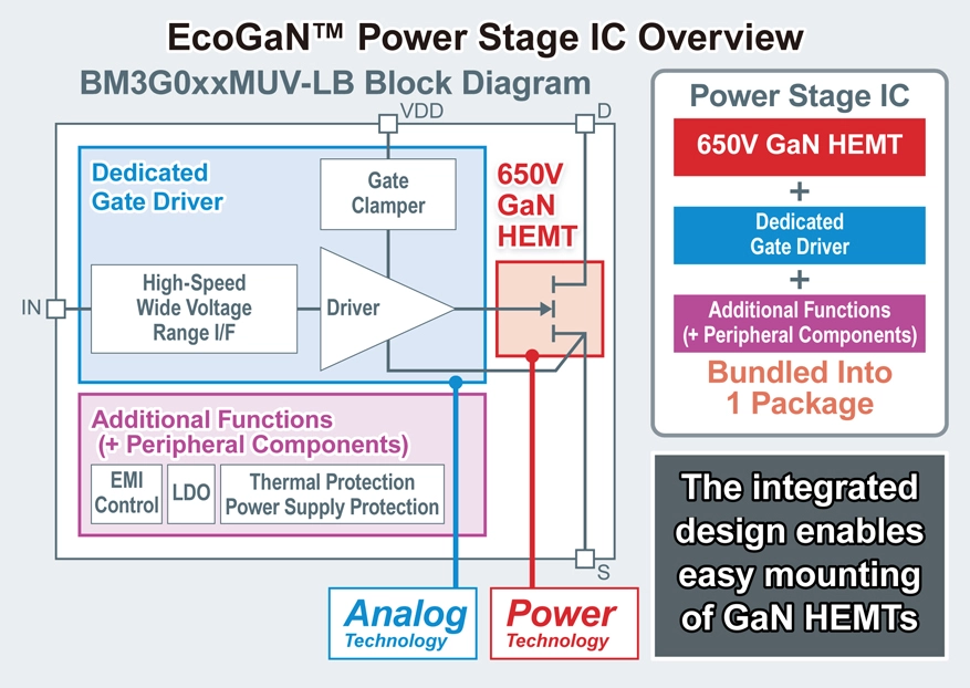 EcoGaN™ Power Stage IC Overview