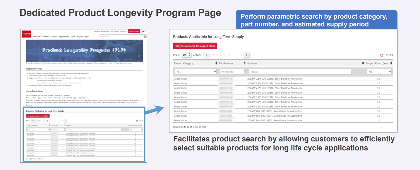 Product Longevity Program