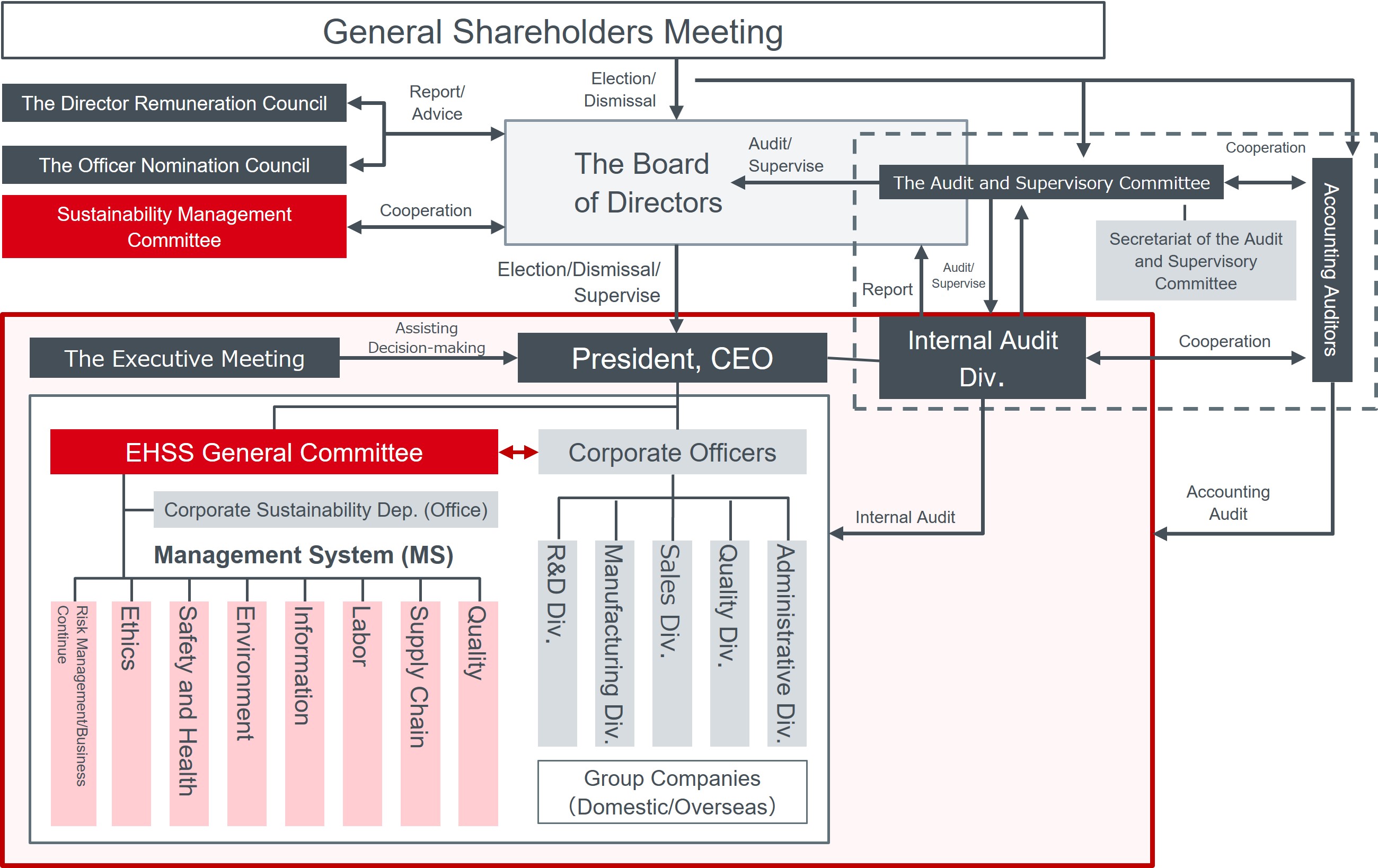 CSR Management System