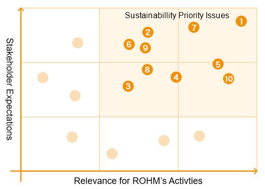 Identifying and Prioritizing Priorities