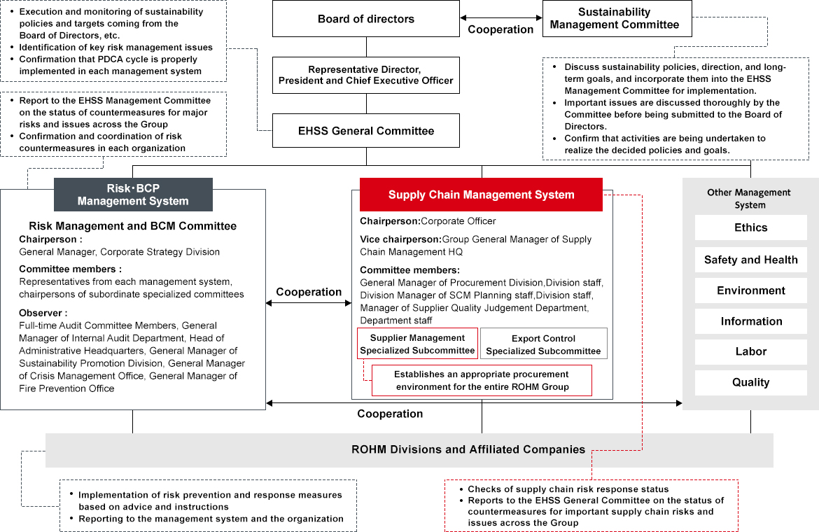 Promotional Structure