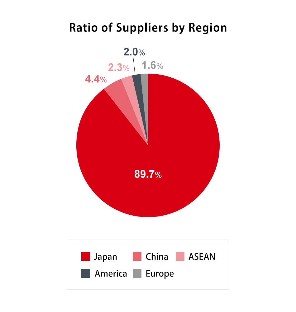 Ratio of Suppliers by Region