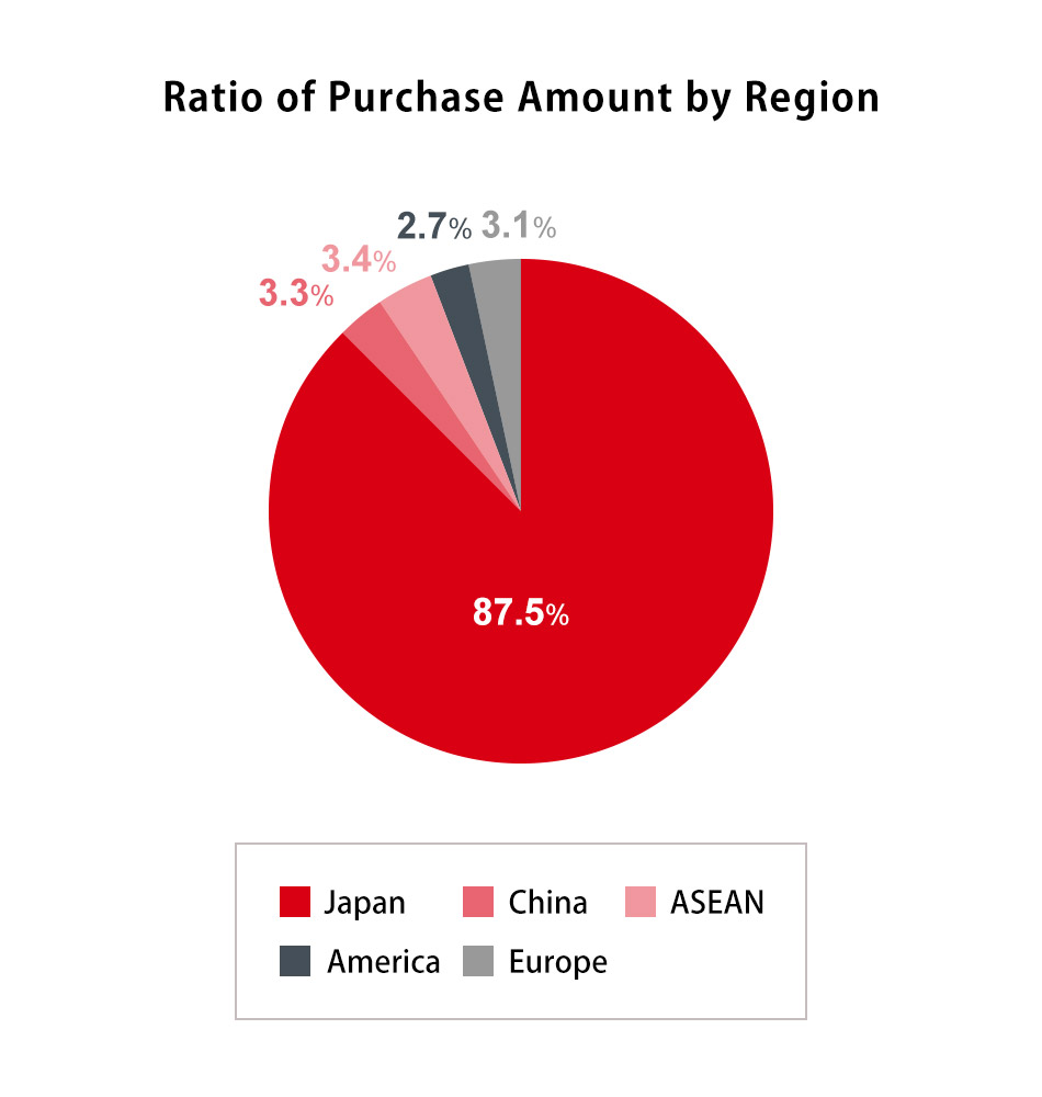 Ratio of Purchase Amount by Region