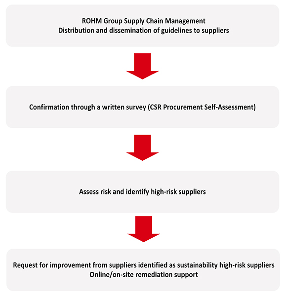 CSR Procurement Self-Assessment Process