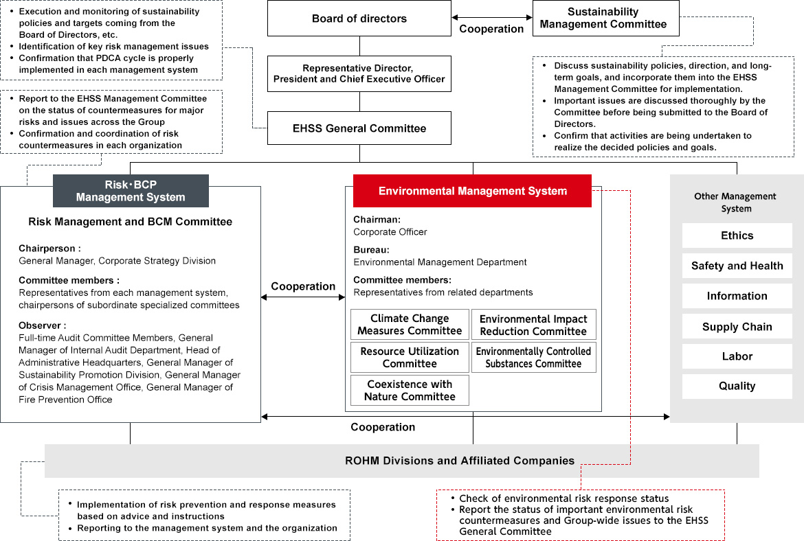ROHM Environmental Management Promotional Structure