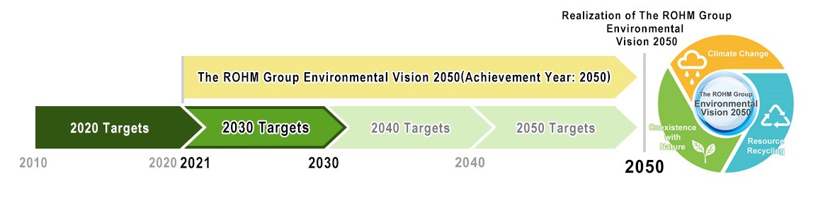 The ROHM Group Environmental Vision 2050