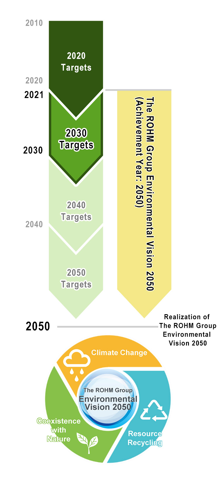 The ROHM Group Environmental Vision 2050
