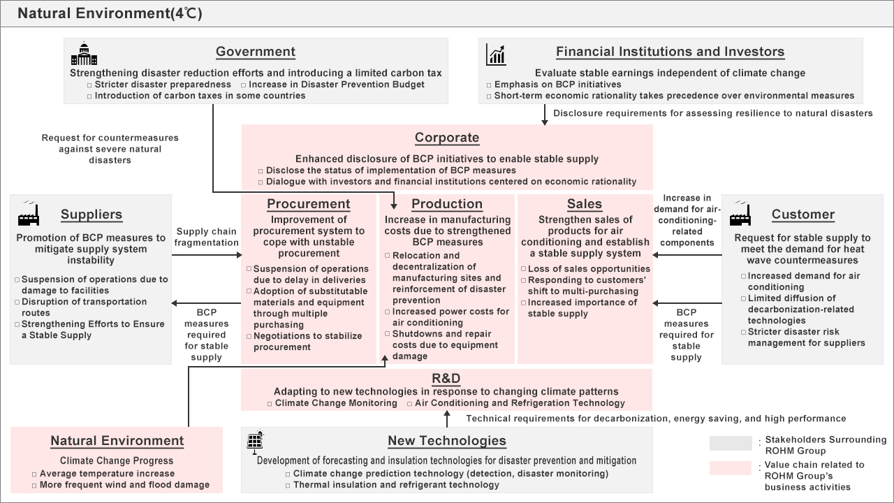 ROHM’s 4°C Scenario for 2050