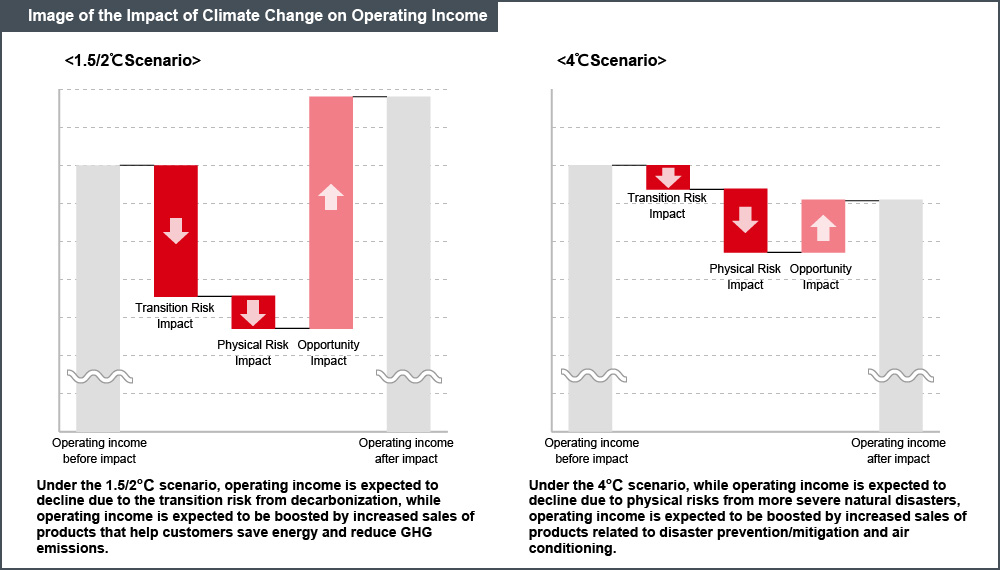 Image of the Impact of Climate Change on Operating Income