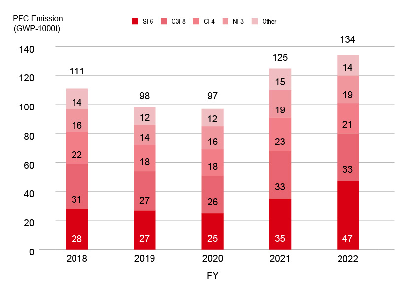 Greenhouse Gas Emissions other than Energy-derived CO₂