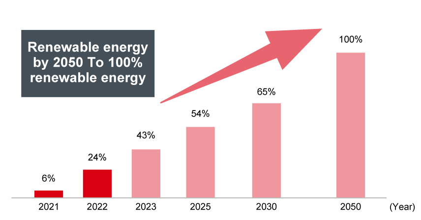 Approach to 100% Renewable Energy