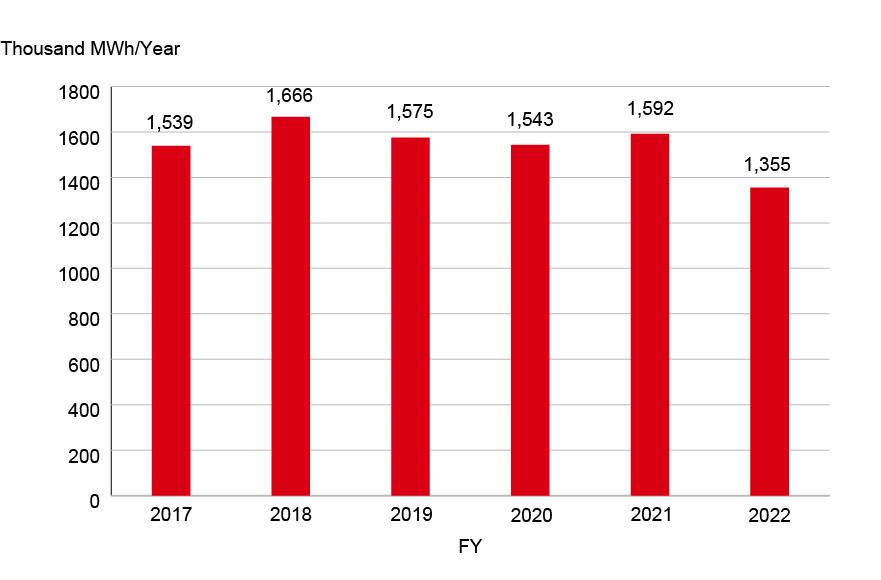 Non-renewable Energy Consumption