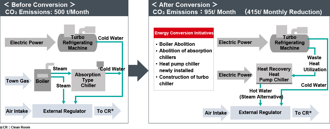 Reduce Usage through Energy Conversion