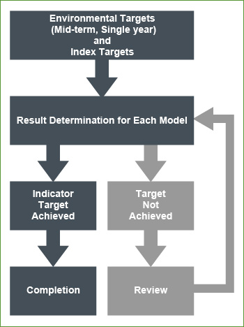 Evaluation Flow