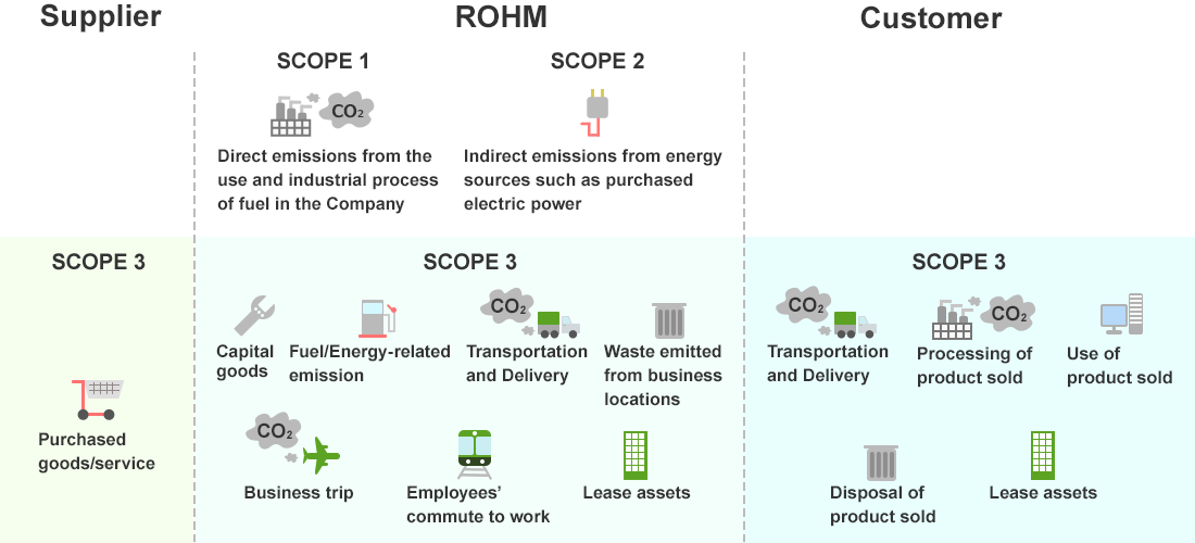 Handling Scope 3 Emission