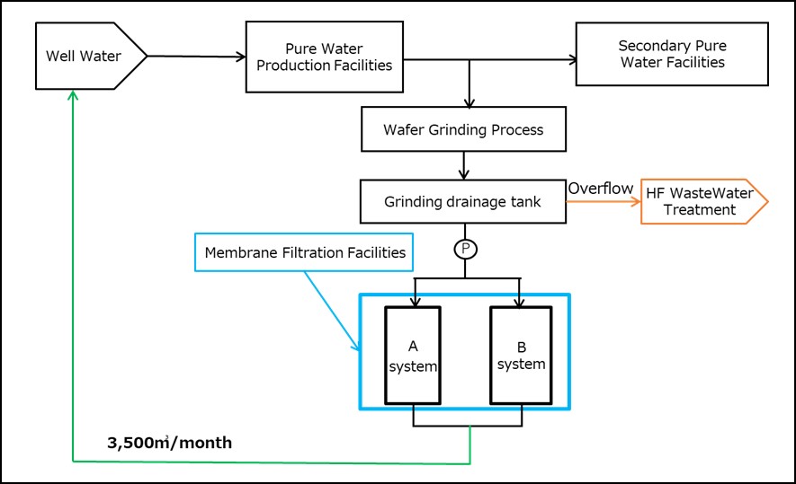 Schematic Diagram of Membrane Filtration Equipment