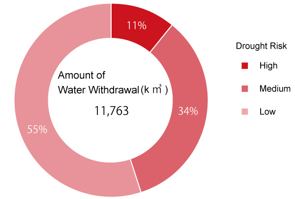 Water Withdrawal in FY2022 *By Degree of Drought Risk