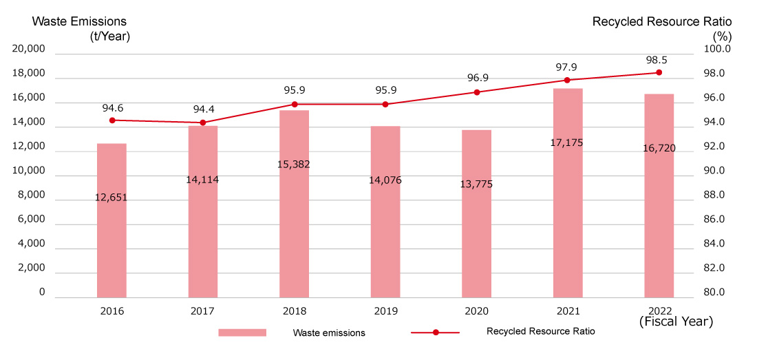 Waste Emissions