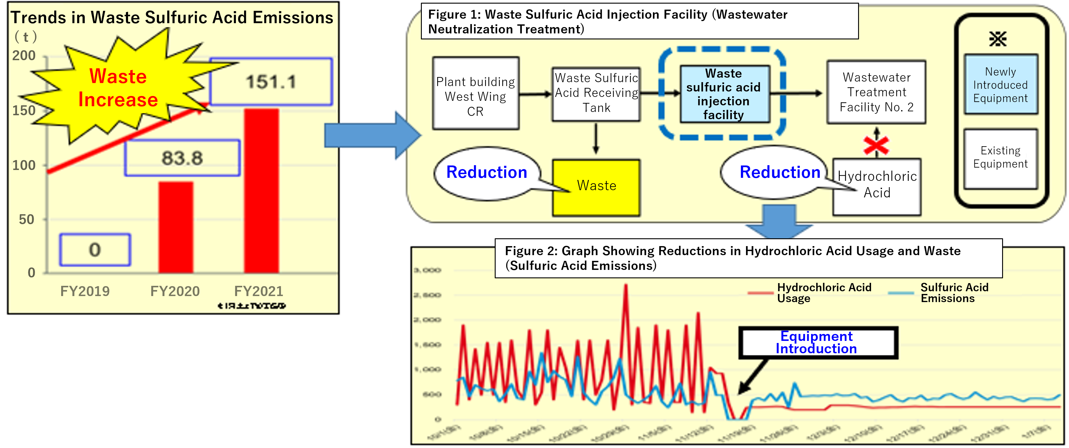 Effective Use of Waste Sulfuric Acid from Incidental Facilities
