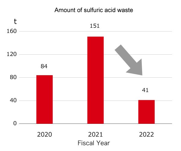 Amount of sulfuric acid waste