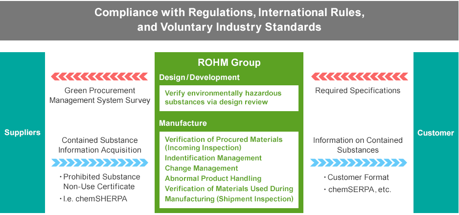 Conpliance with Regulations,International Rules,and Voluntrary Industry Standards