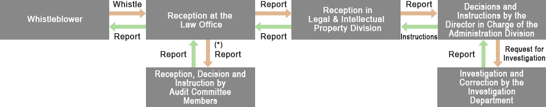 Compliance Hotline Reception and Response Flow