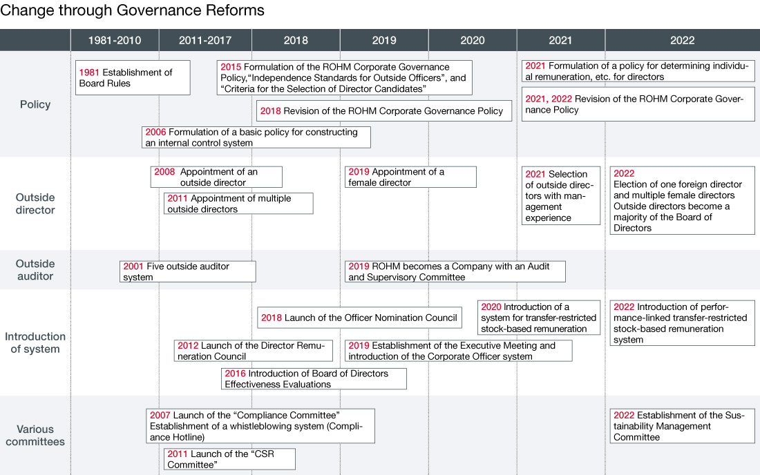 Change through Governance Reform