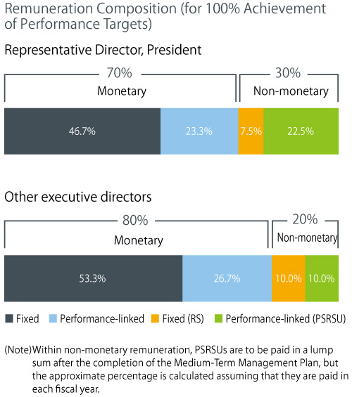 Policy on Determining the Percentage of Remuneration and others by Individual