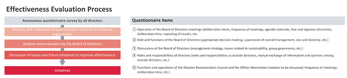 Initiatives to Enhance the Board of Directors