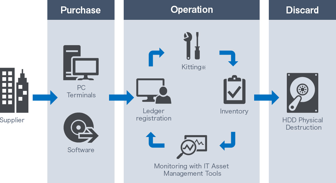 Enforcement of IT Asset Management