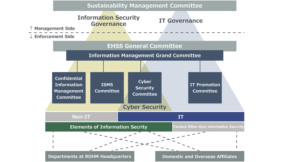 Information Management System Promotion Structure