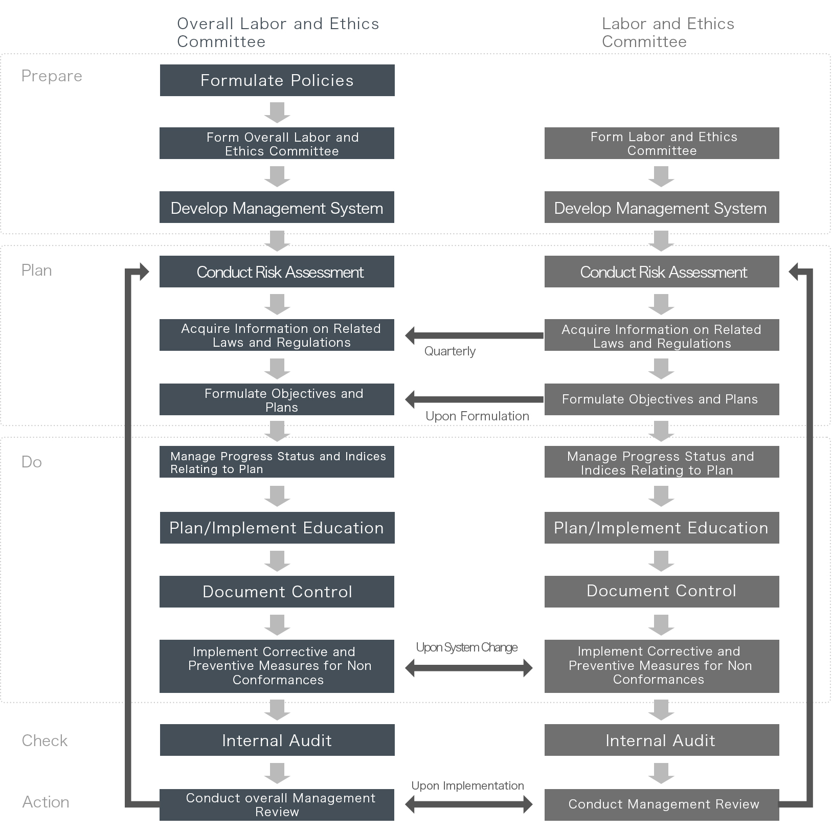 Labor and Ethics management system