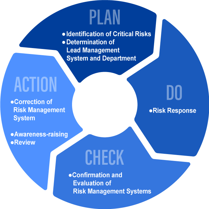 Activity Cycle for Risk Management