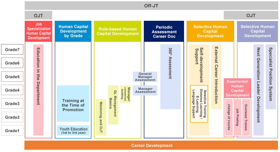 Human Capital Development System