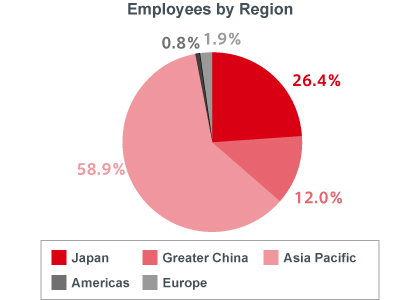 ROHM Group Employee Ratio by Item