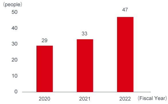 Number of Career Course Transitions(Total)