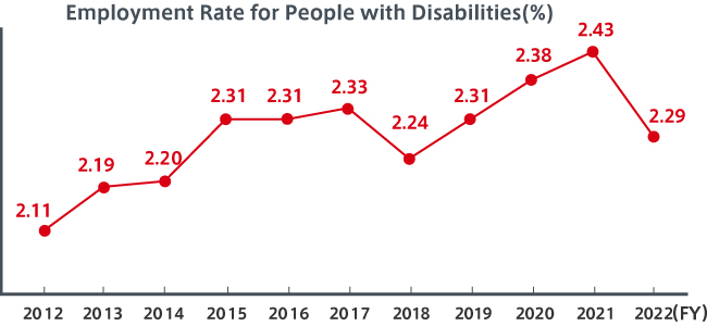 Empowerment of People with Disabilities