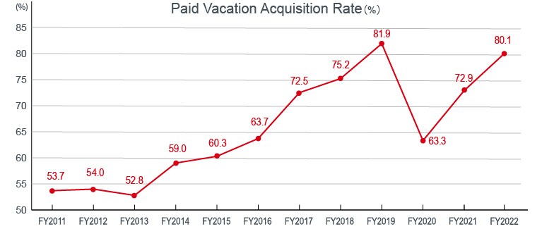 Paid Vacation Acquisition Rate(%)