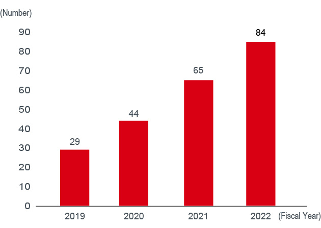 Number of Specialist Appointments (Cumulative)