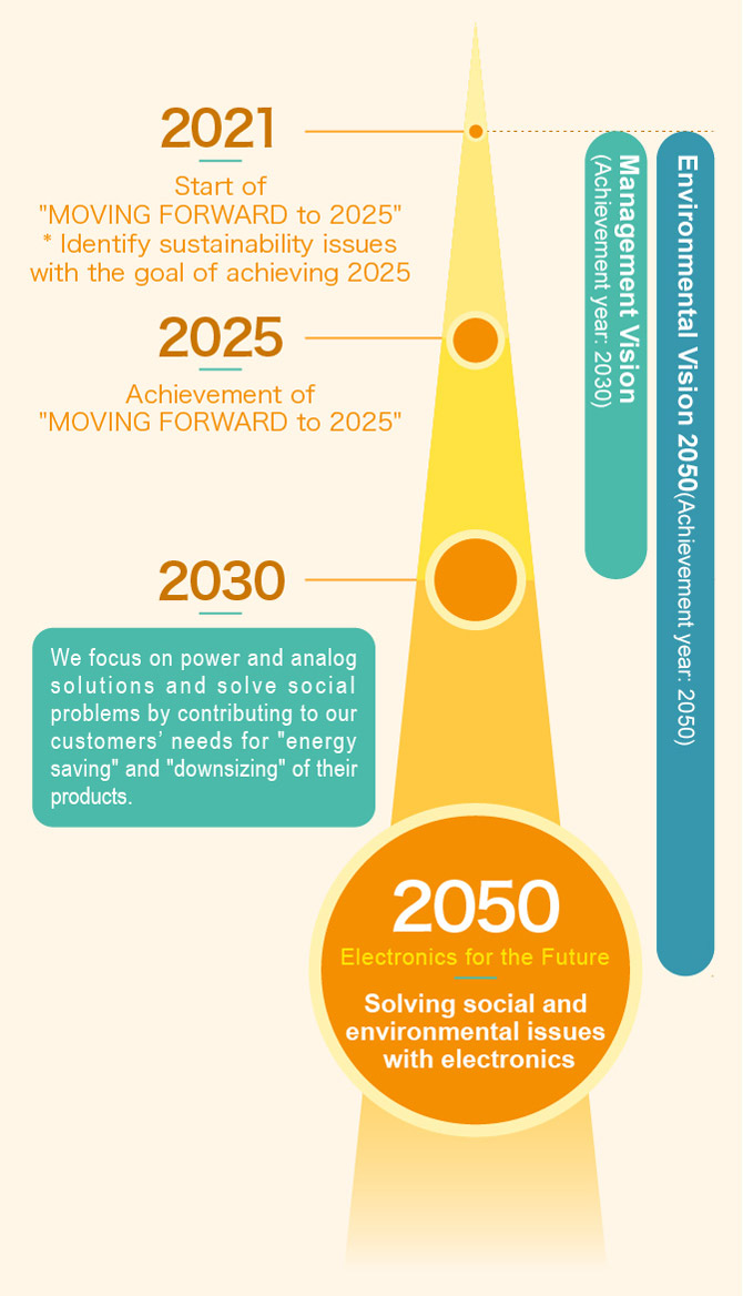 Towards the Future that ROHM Aims for