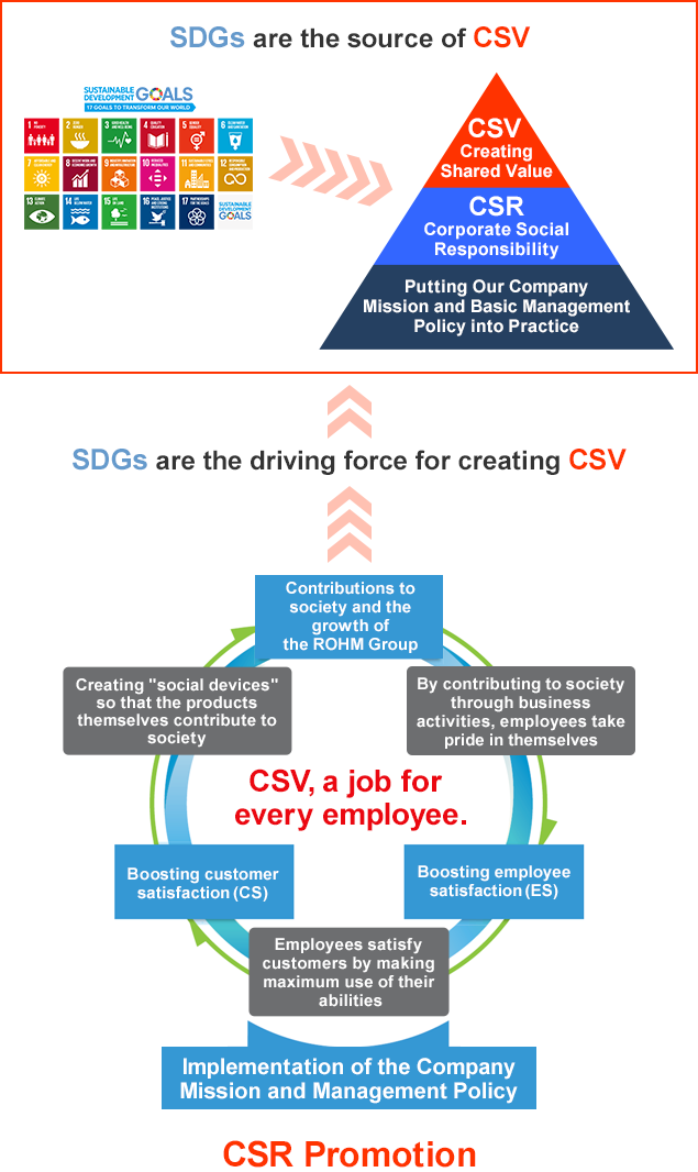 The Company Vision, “What and how we want to be” ROHM's Founding Philosophy of CSV in Relation to SDGs