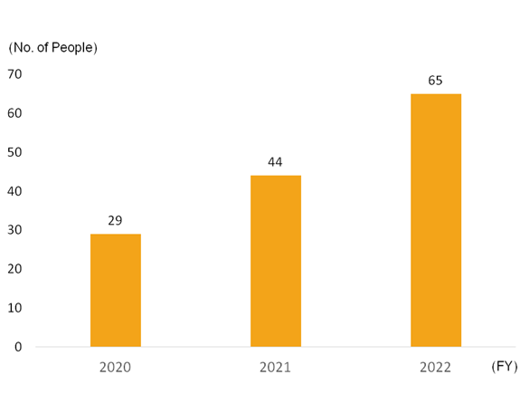 Change in the Number of Specialist Appointments (Cumulative)