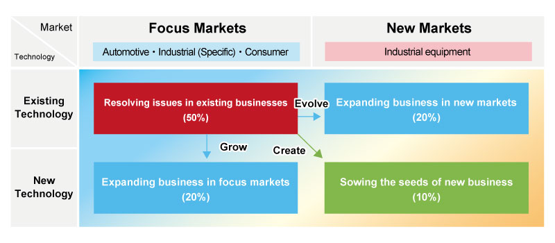 [Figure 2. Resource Allocation at ROHM’s R&D]
